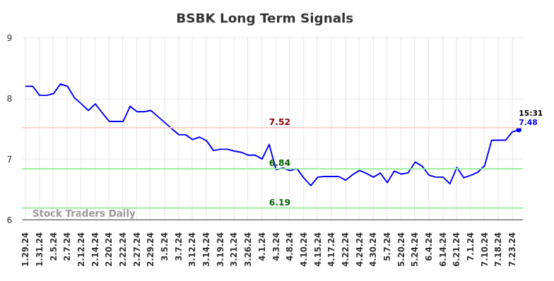 BSBK Long Term Analysis for July 26 2024