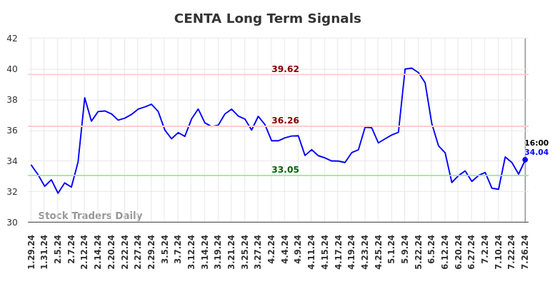 CENTA Long Term Analysis for July 26 2024