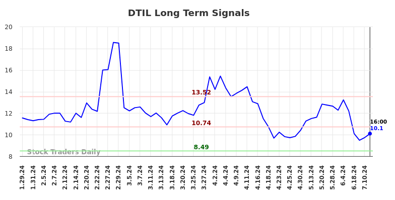 DTIL Long Term Analysis for July 26 2024