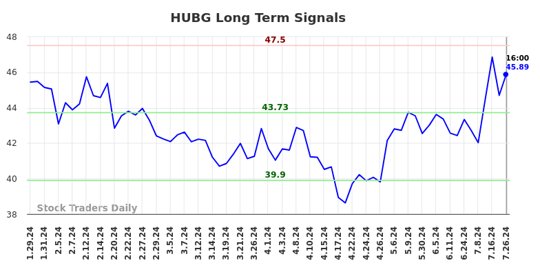 HUBG Long Term Analysis for July 26 2024