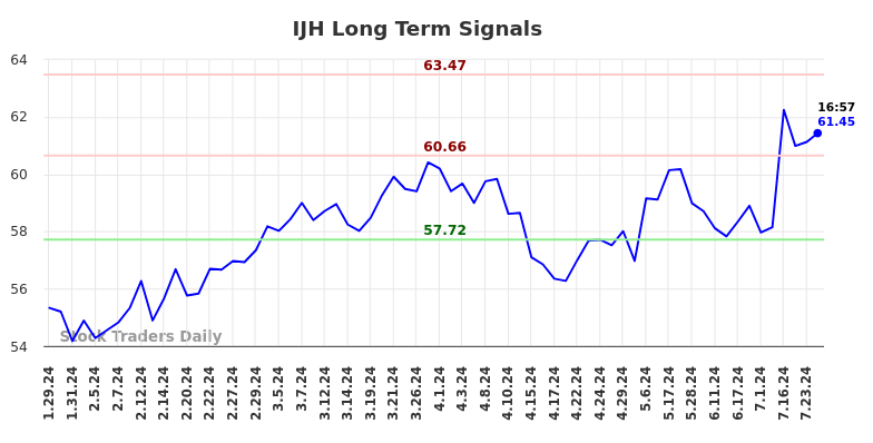 IJH Long Term Analysis for July 26 2024