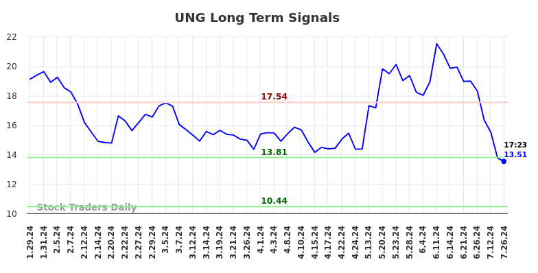 UNG Long Term Analysis for July 26 2024