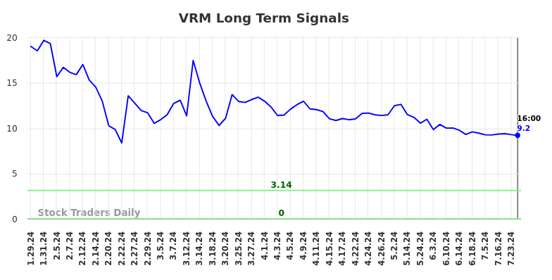 VRM Long Term Analysis for July 26 2024 VRM Long Term Analysis for July 26 2024