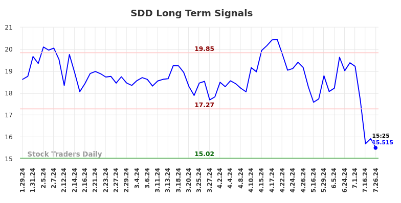 SDD Long Term Analysis for July 26 2024 SDD Long Term Analysis for July 26 2024