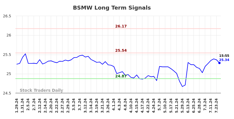 BSMW Long Term Analysis for July 26 2024