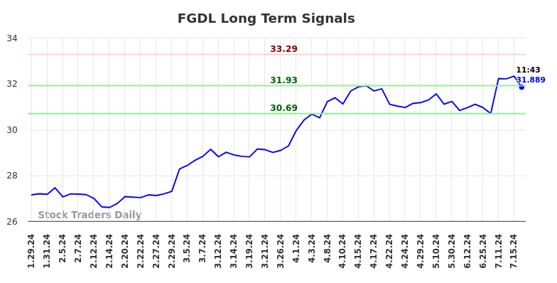 FGDL Long Term Analysis for July 26 2024