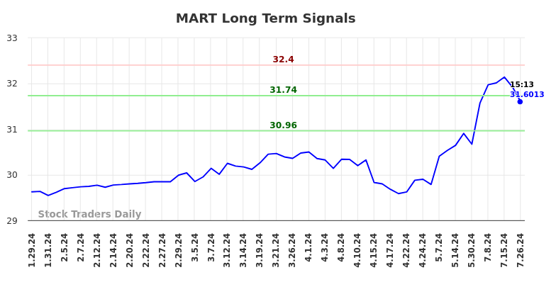 MART Long Term Analysis for July 26 2024