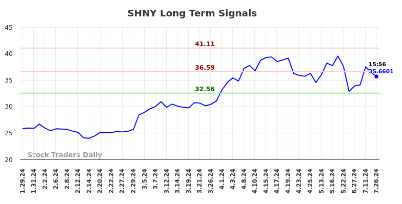 SHNY Long Term Analysis for July 26 2024