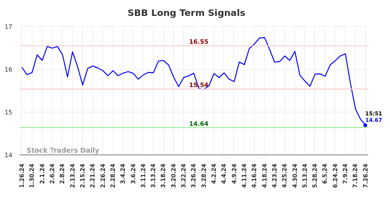 SBB Long Term Analysis for July 26 2024