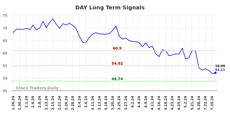 DAY Long Term Analysis for July 26 2024