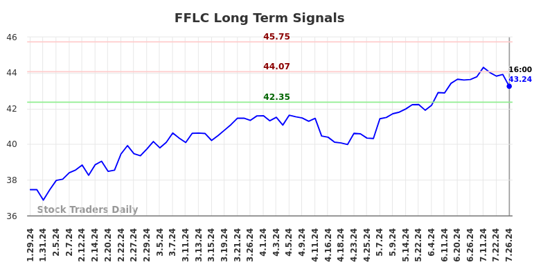 FFLC Long Term Analysis for July 26 2024