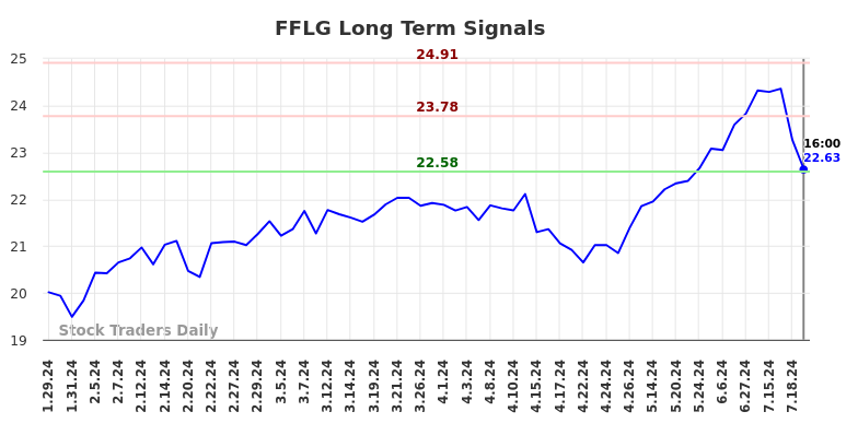 FFLG Long Term Analysis for July 26 2024