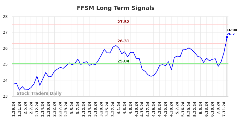 FFSM Long Term Analysis for July 26 2024