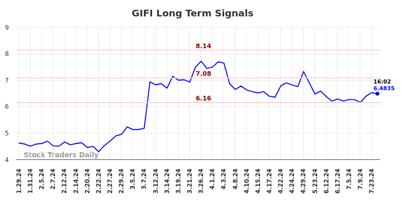 GIFI Long Term Analysis for July 26 2024