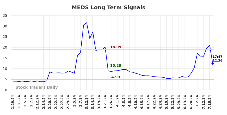 MEDS Long Term Analysis for July 26 2024 MEDS Long Term Analysis for July 26 2024