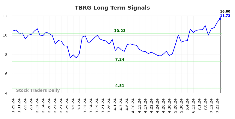 TBRG Long Term Analysis for July 26 2024