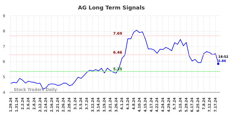 AG Long Term Analysis for July 26 2024