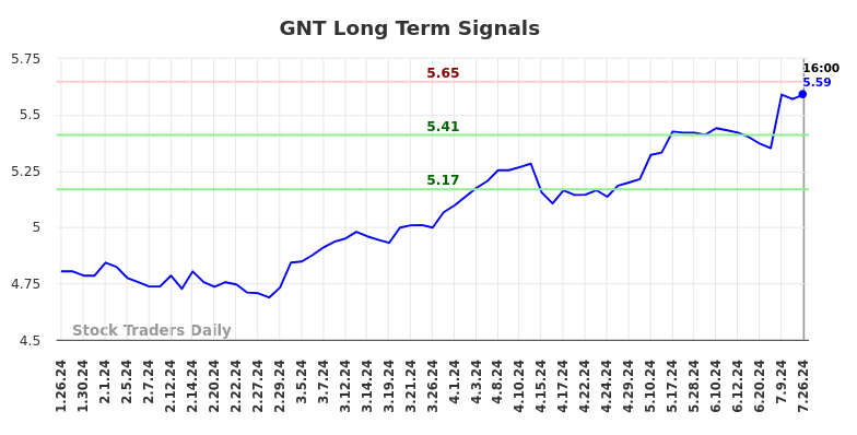 GNT Long Term Analysis for July 26 2024