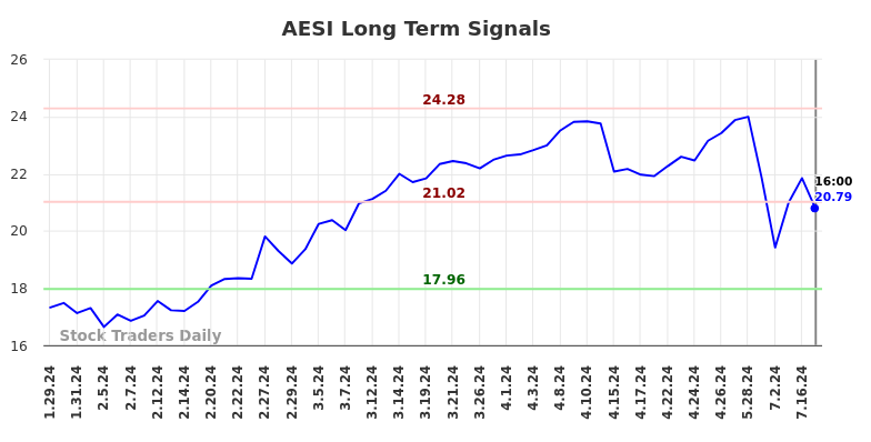 AESI Long Term Analysis for July 26 2024