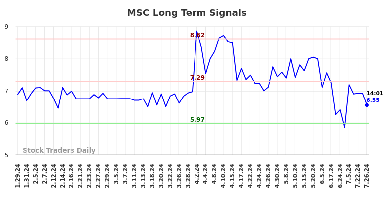 MSC Long Term Analysis for July 26 2024