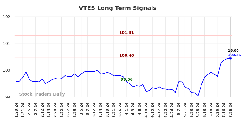 VTES Long Term Analysis for July 26 2024