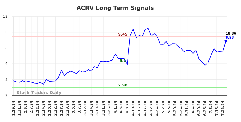 ACRV Long Term Analysis for July 26 2024