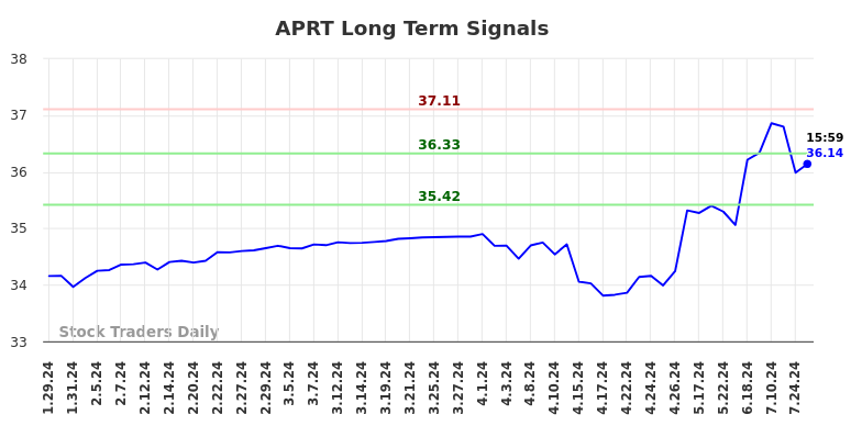 APRT Long Term Analysis for July 26 2024