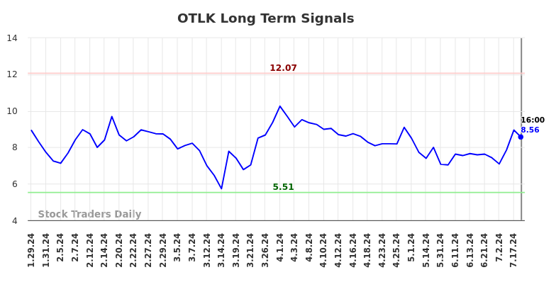 OTLK Long Term Analysis for July 26 2024