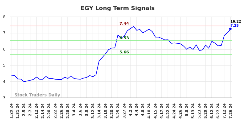 EGY Long Term Analysis for July 26 2024