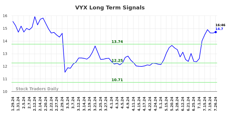 VYX Long Term Analysis for July 26 2024