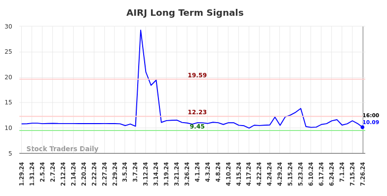 AIRJ Long Term Analysis for July 26 2024