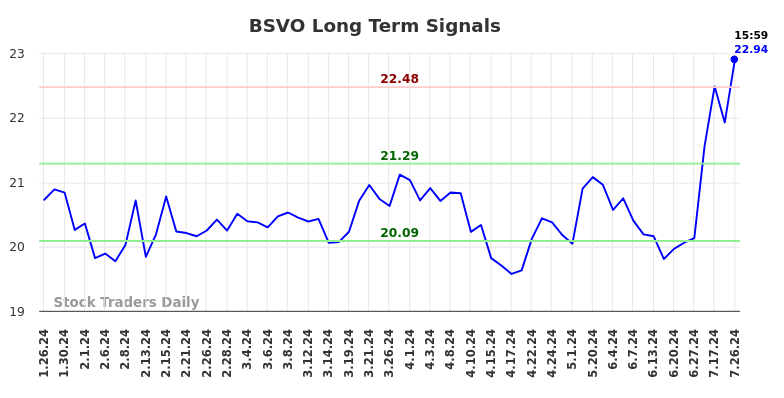 BSVO Long Term Analysis for July 26 2024