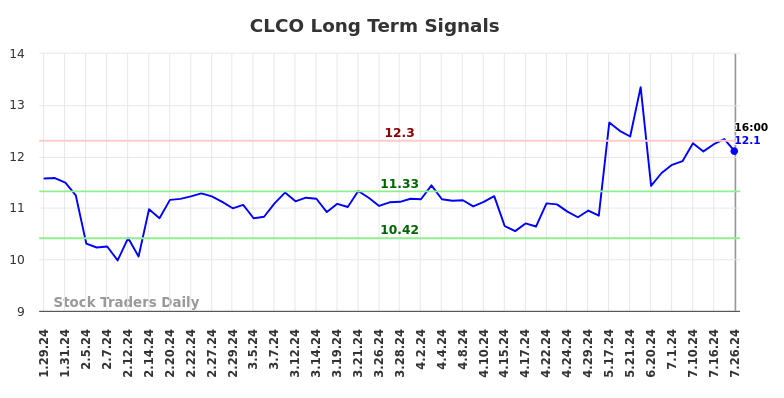 CLCO Long Term Analysis for July 26 2024