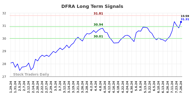 DFRA Long Term Analysis for July 26 2024