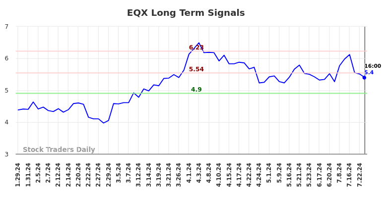 EQX Long Term Analysis for July 26 2024