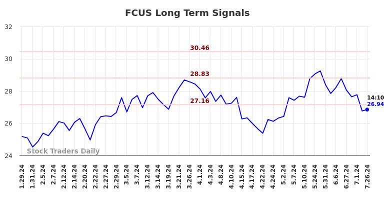 FCUS Long Term Analysis for July 26 2024