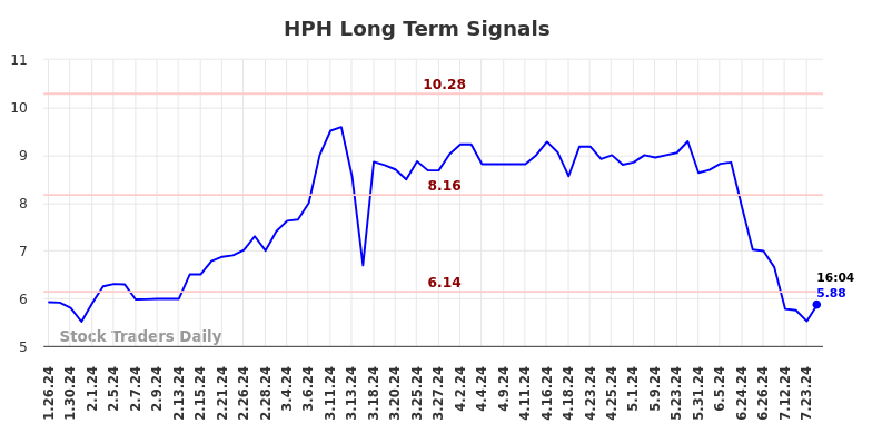 HPH Long Term Analysis for July 26 2024