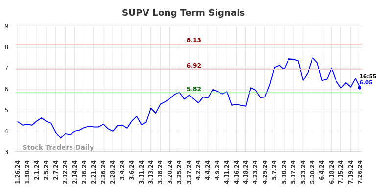 SUPV Long Term Analysis for July 26 2024