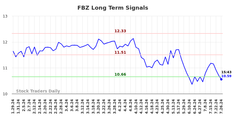 FBZ Long Term Analysis for July 26 2024