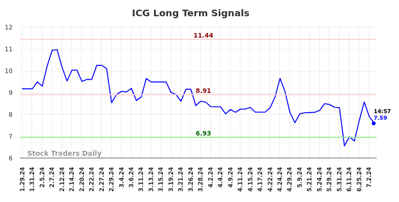 ICG Long Term Analysis for July 26 2024