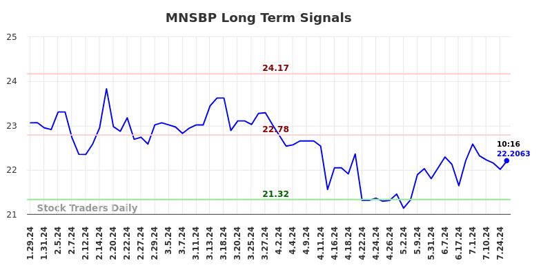 MNSBP Long Term Analysis for July 26 2024