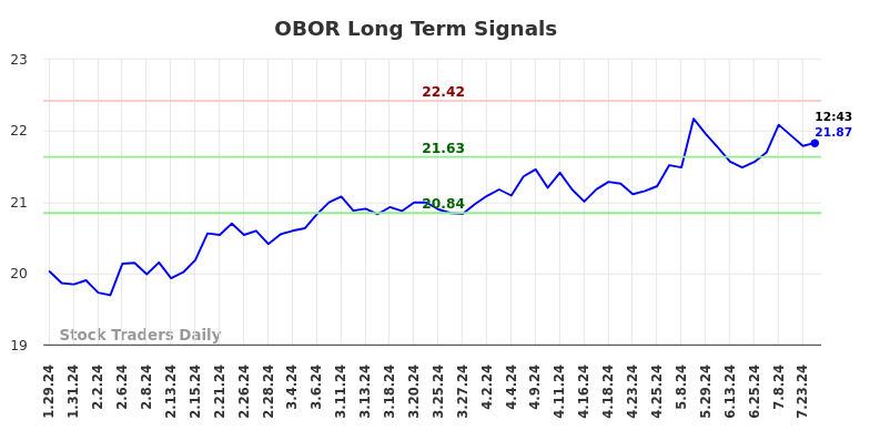 OBOR Long Term Analysis for July 26 2024