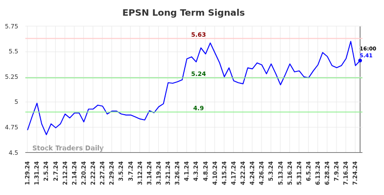 EPSN Long Term Analysis for July 26 2024