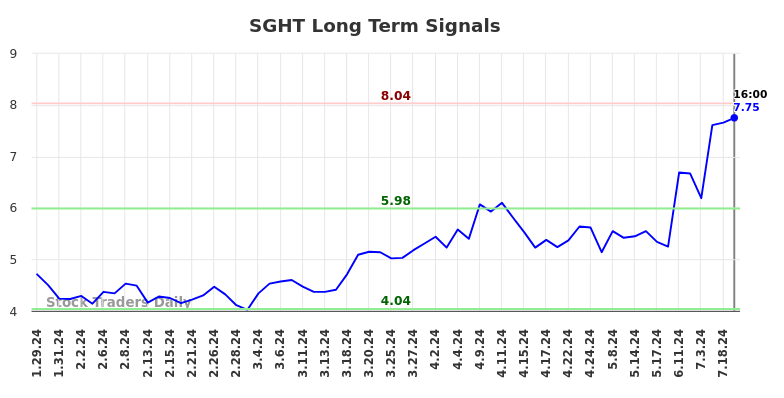 SGHT Long Term Analysis for July 26 2024 SGHT Long Term Analysis for July 26 2024