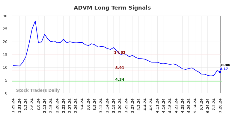 ADVM Long Term Analysis for July 26 2024