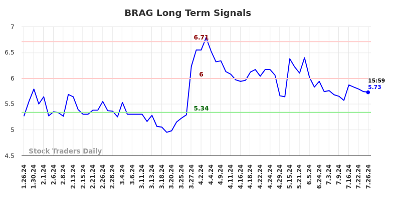 BRAG Long Term Analysis for July 26 2024