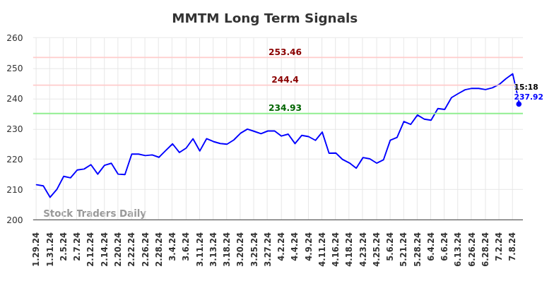 MMTM Long Term Analysis for July 26 2024