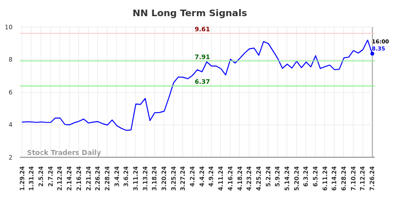 NN Long Term Analysis for July 26 2024