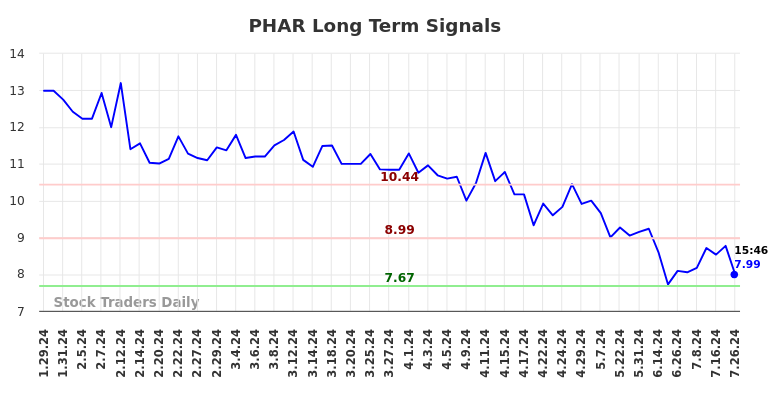 PHAR Long Term Analysis for July 26 2024