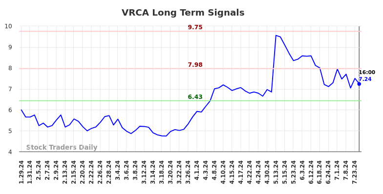 VRCA Long Term Analysis for July 26 2024
